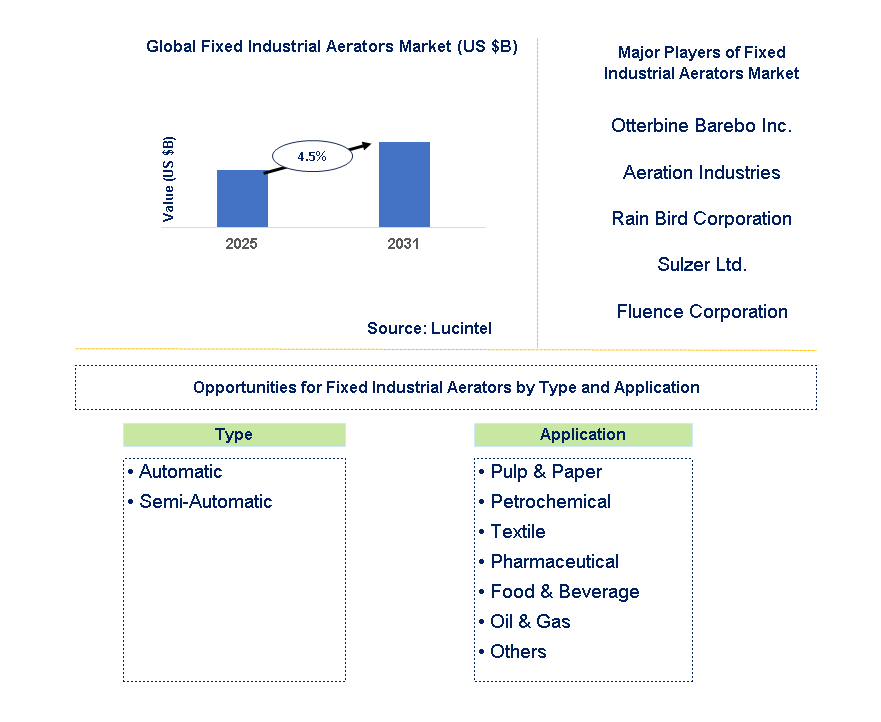 Fixed Industrial Aerators Market Trends and Forecast
